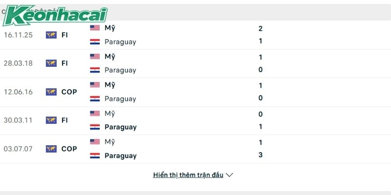 Lịch sử đấu Mỹ vs Paraguay Lịch sử đấu Mỹ vs Paraguay